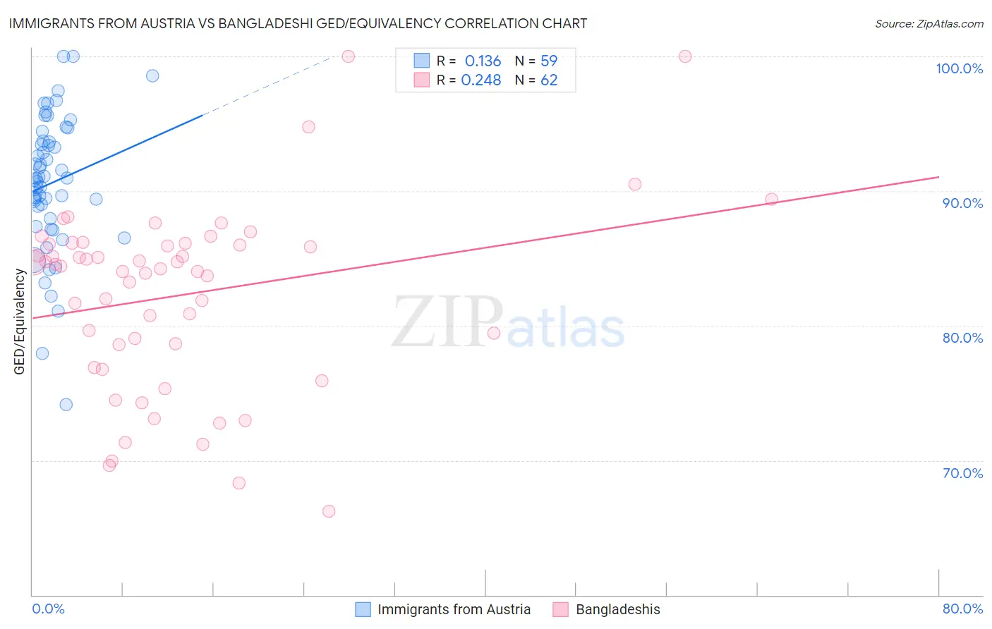 Immigrants from Austria vs Bangladeshi GED/Equivalency