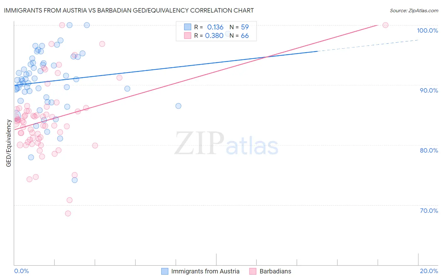 Immigrants from Austria vs Barbadian GED/Equivalency
