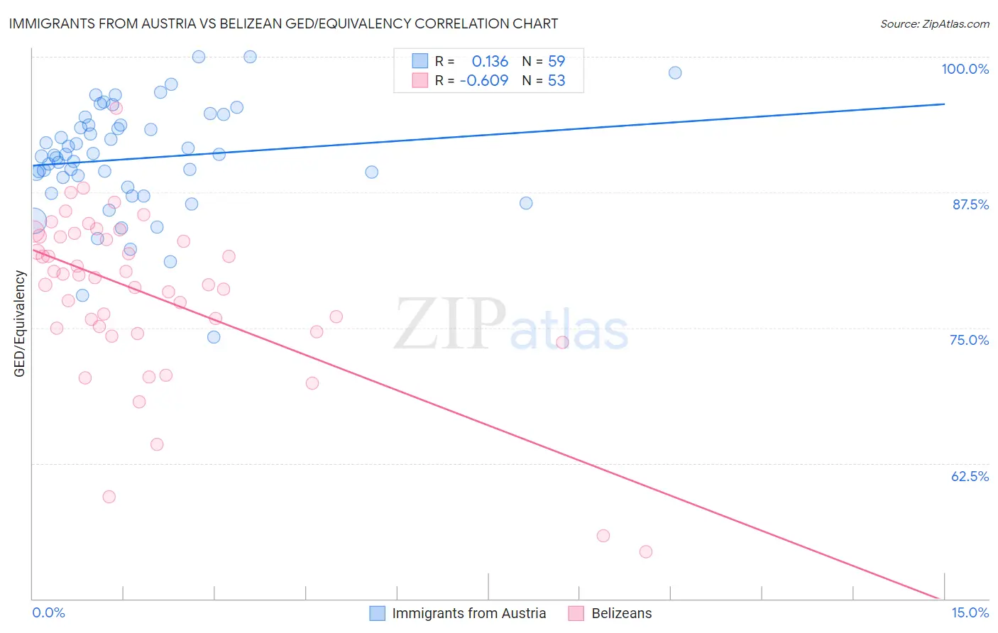 Immigrants from Austria vs Belizean GED/Equivalency