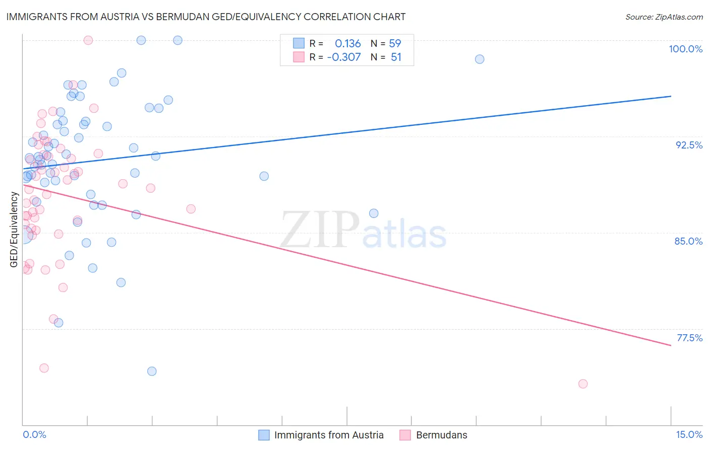 Immigrants from Austria vs Bermudan GED/Equivalency