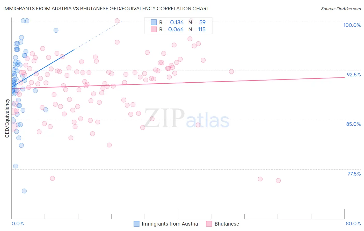 Immigrants from Austria vs Bhutanese GED/Equivalency