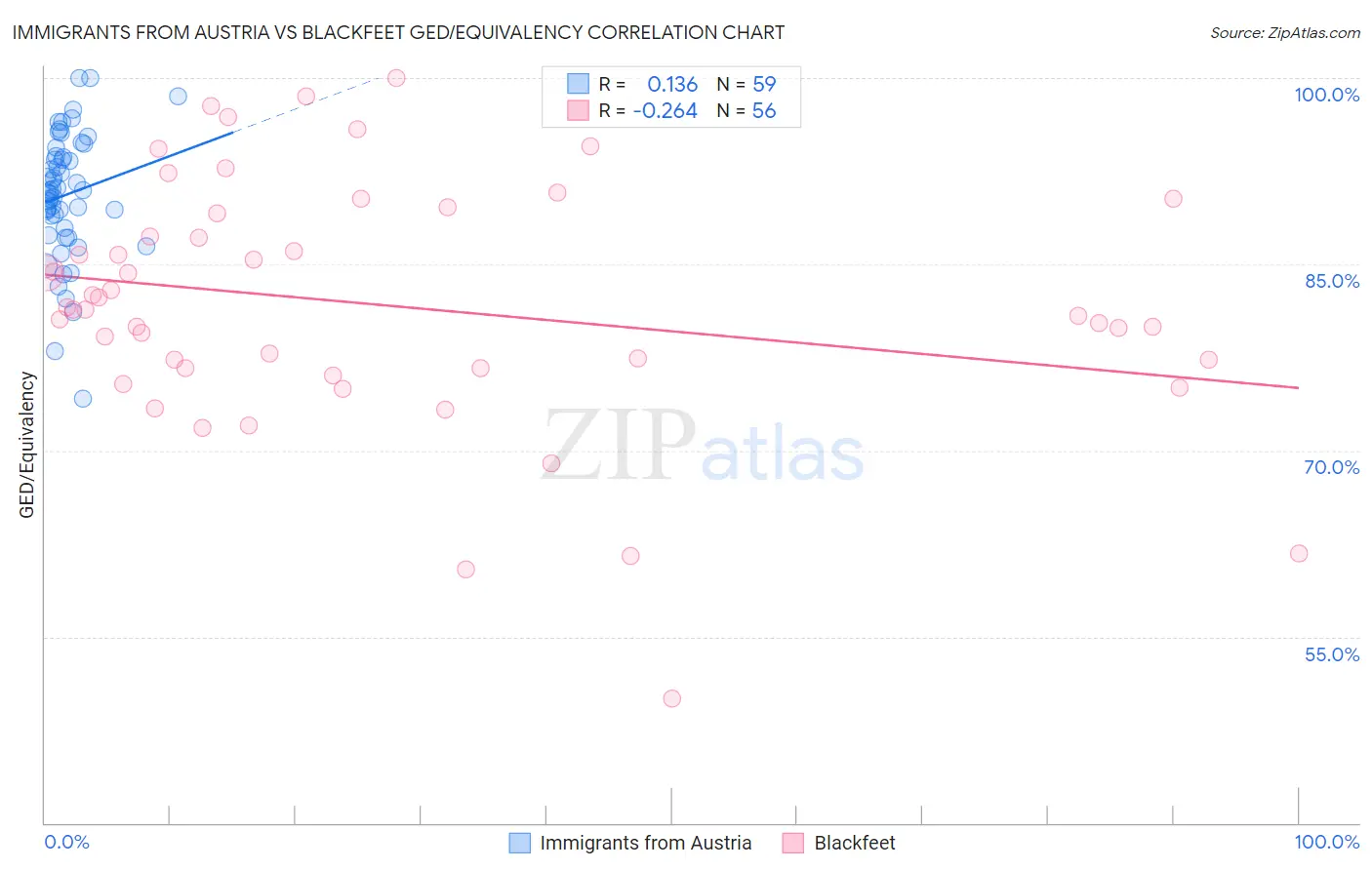 Immigrants from Austria vs Blackfeet GED/Equivalency