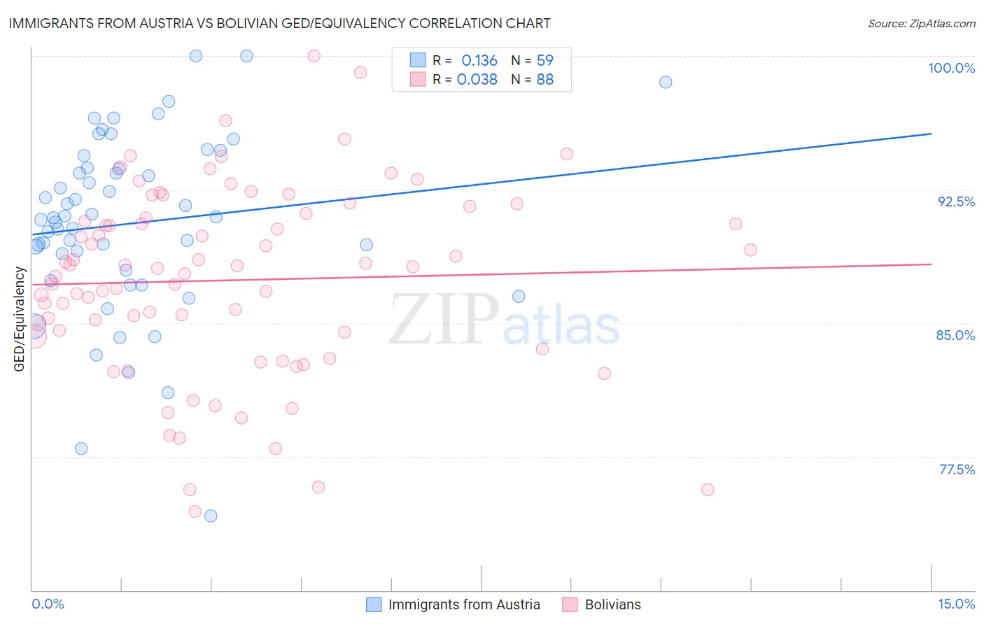 Immigrants from Austria vs Bolivian GED/Equivalency