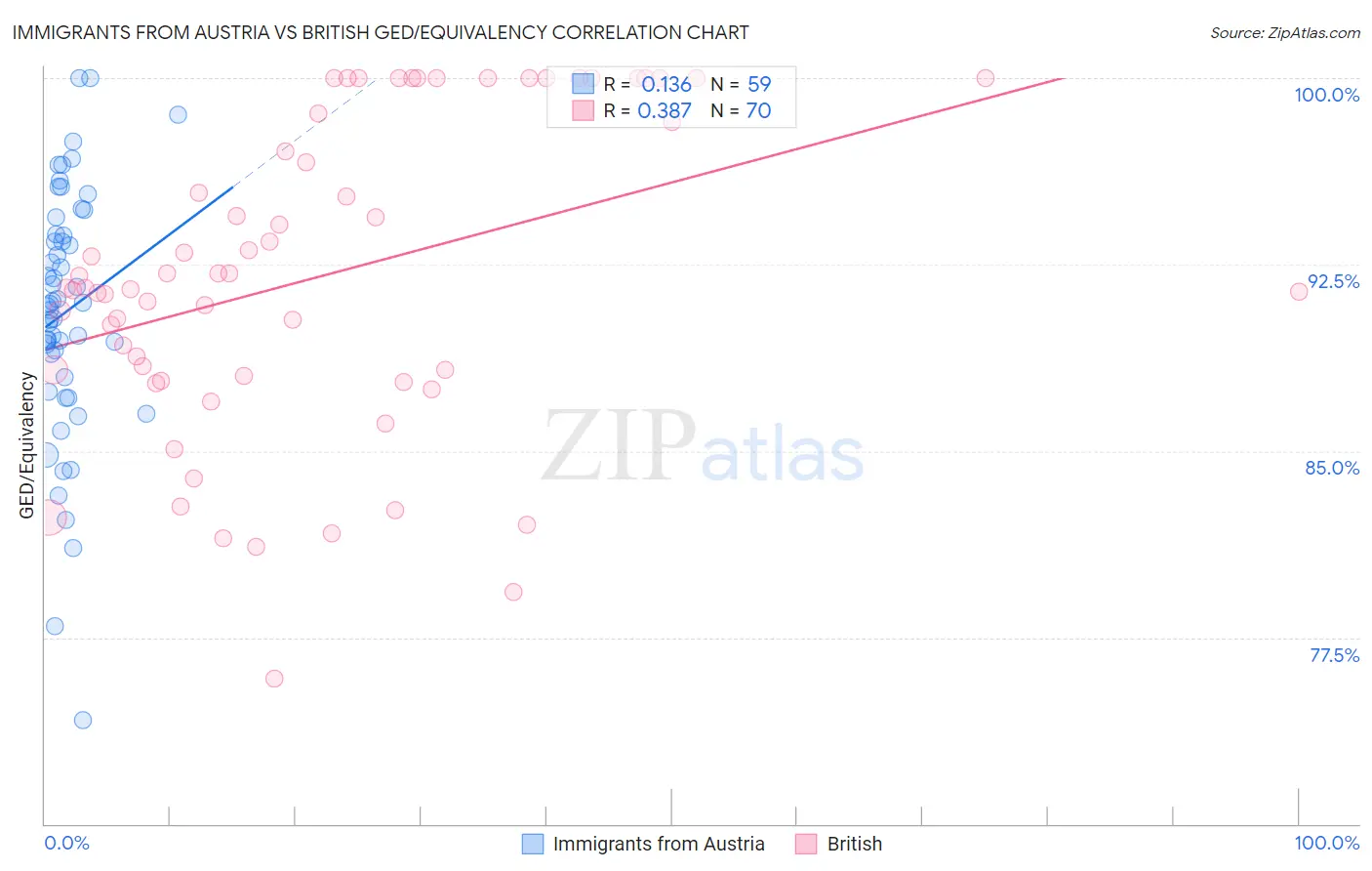 Immigrants from Austria vs British GED/Equivalency