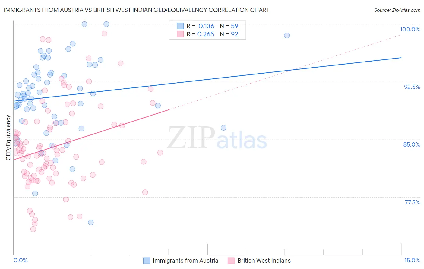 Immigrants from Austria vs British West Indian GED/Equivalency