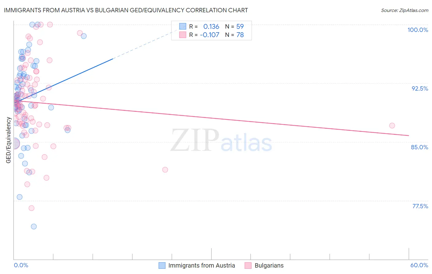 Immigrants from Austria vs Bulgarian GED/Equivalency