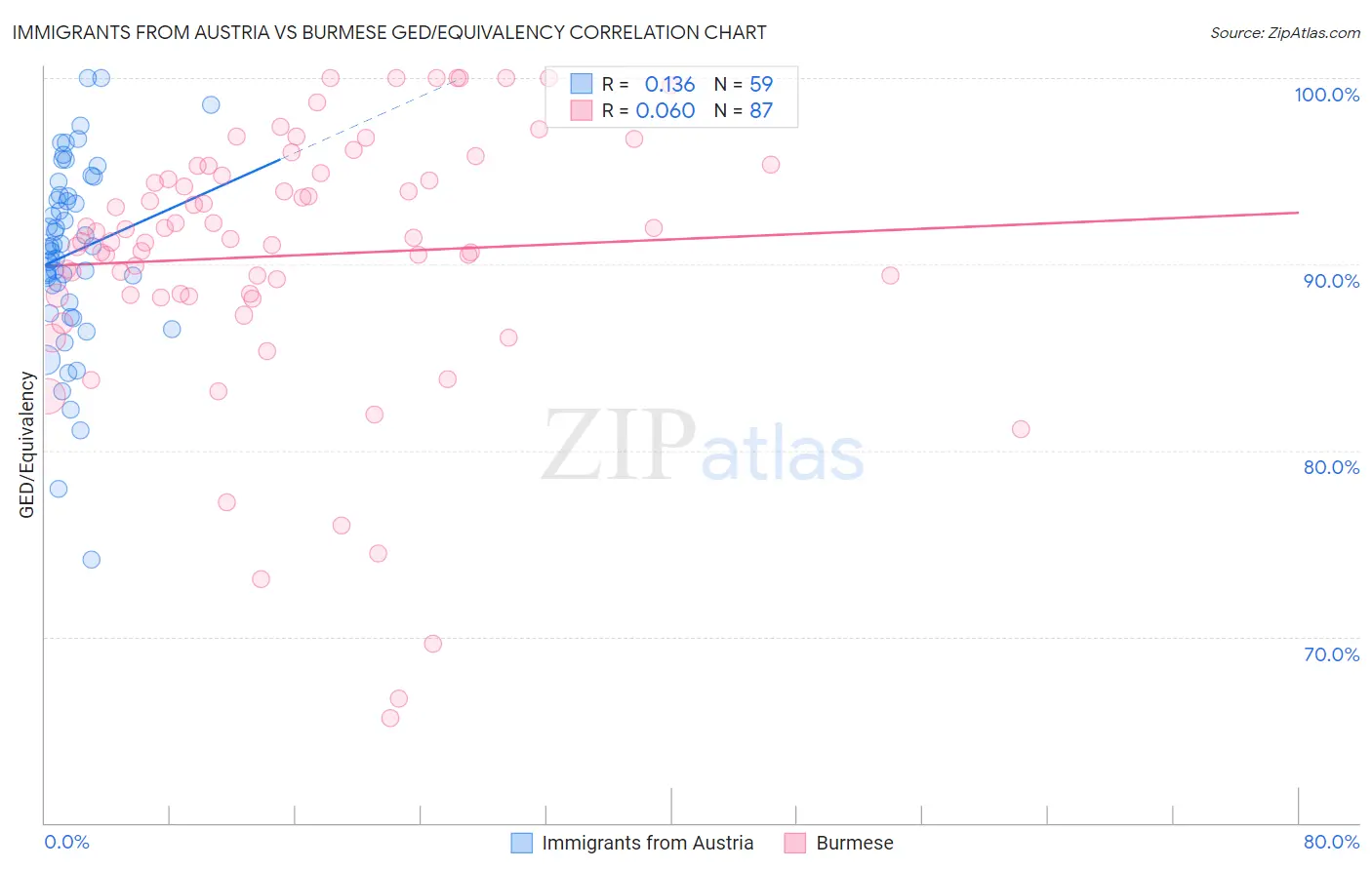 Immigrants from Austria vs Burmese GED/Equivalency