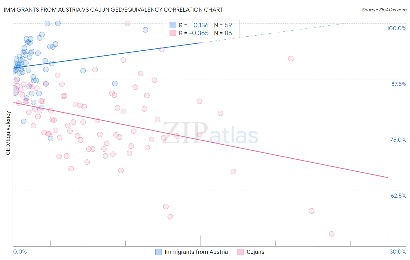 Immigrants from Austria vs Cajun GED/Equivalency