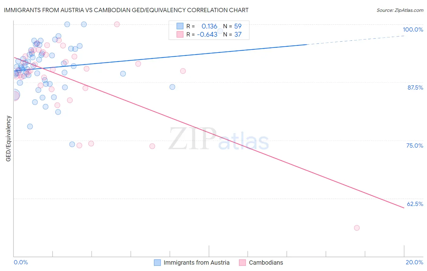 Immigrants from Austria vs Cambodian GED/Equivalency