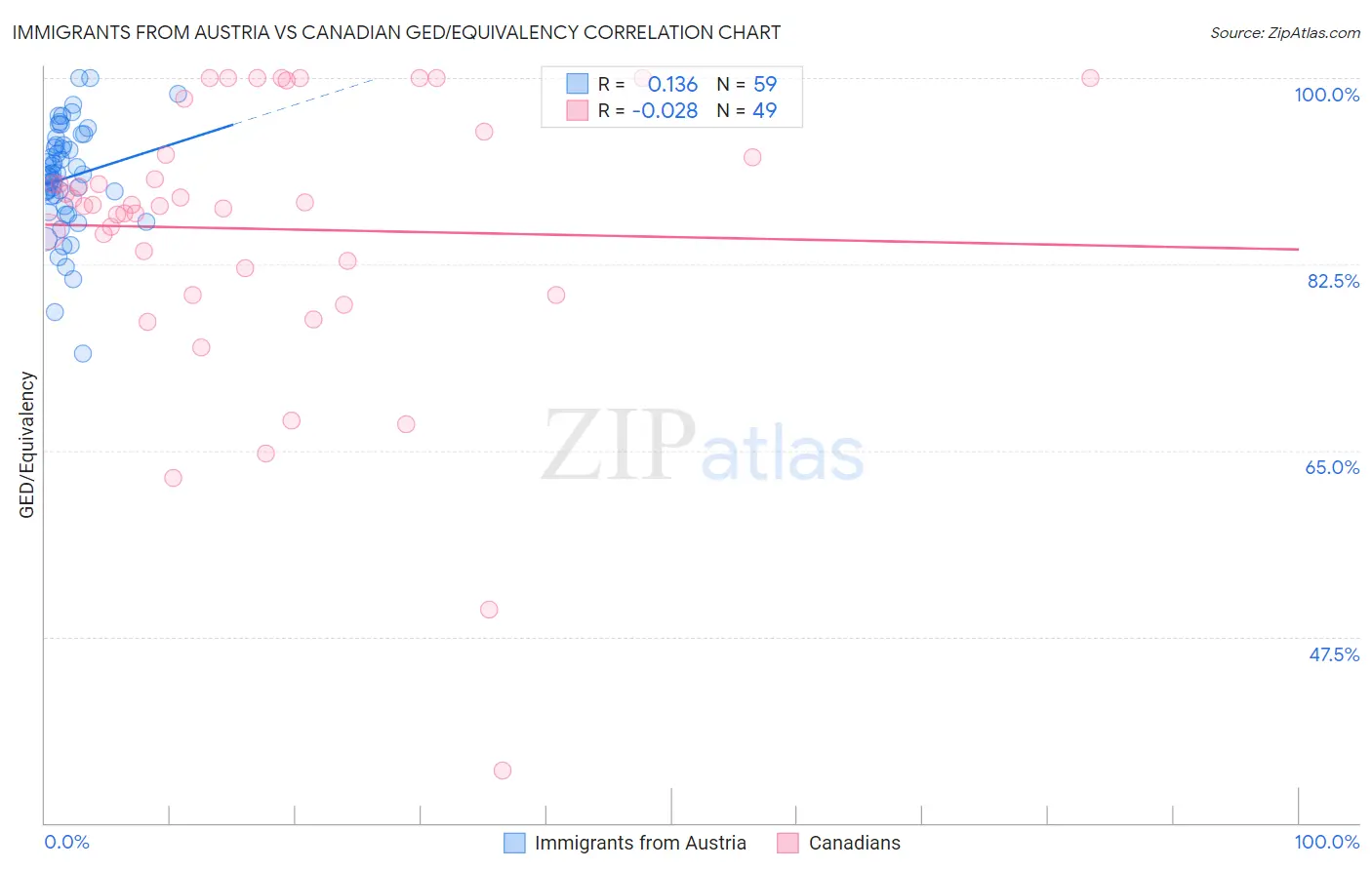 Immigrants from Austria vs Canadian GED/Equivalency