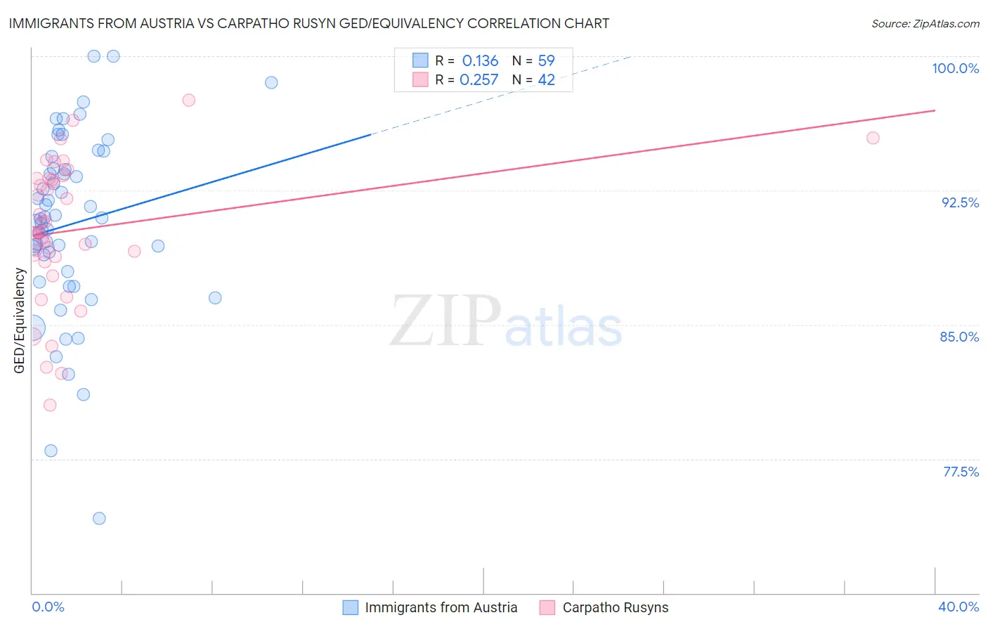 Immigrants from Austria vs Carpatho Rusyn GED/Equivalency