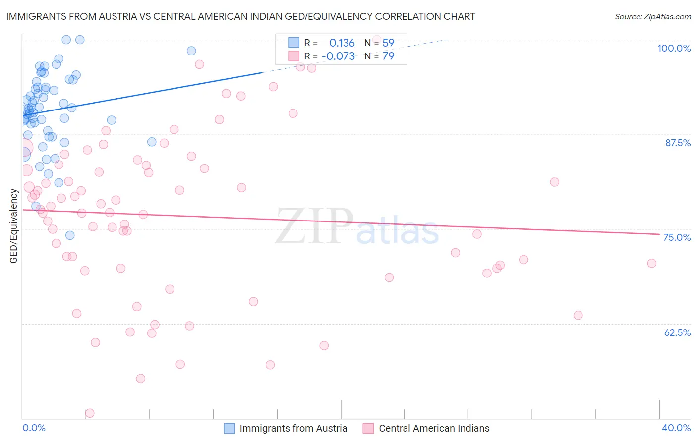 Immigrants from Austria vs Central American Indian GED/Equivalency