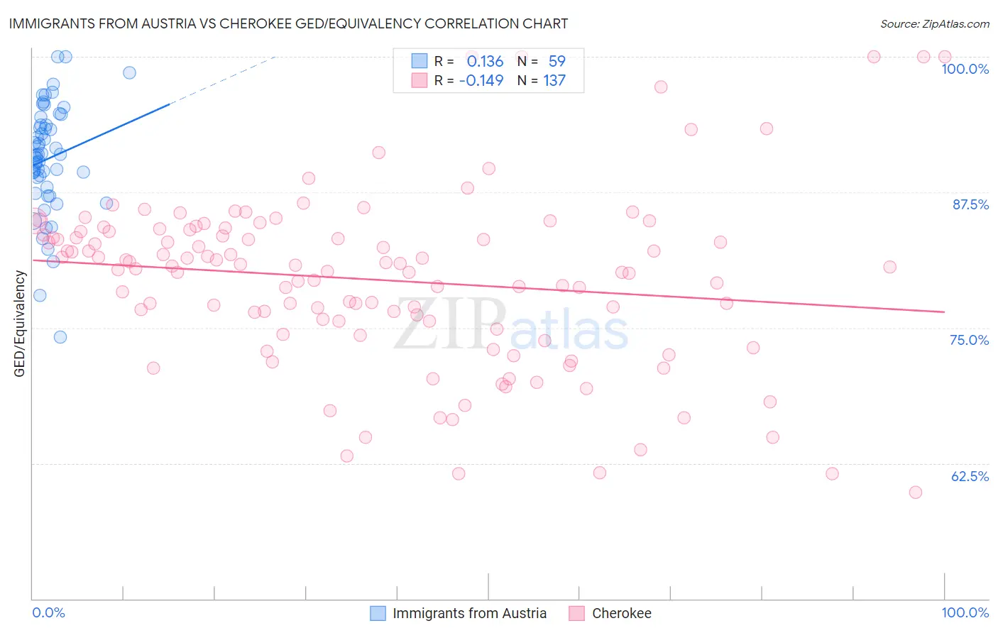 Immigrants from Austria vs Cherokee GED/Equivalency