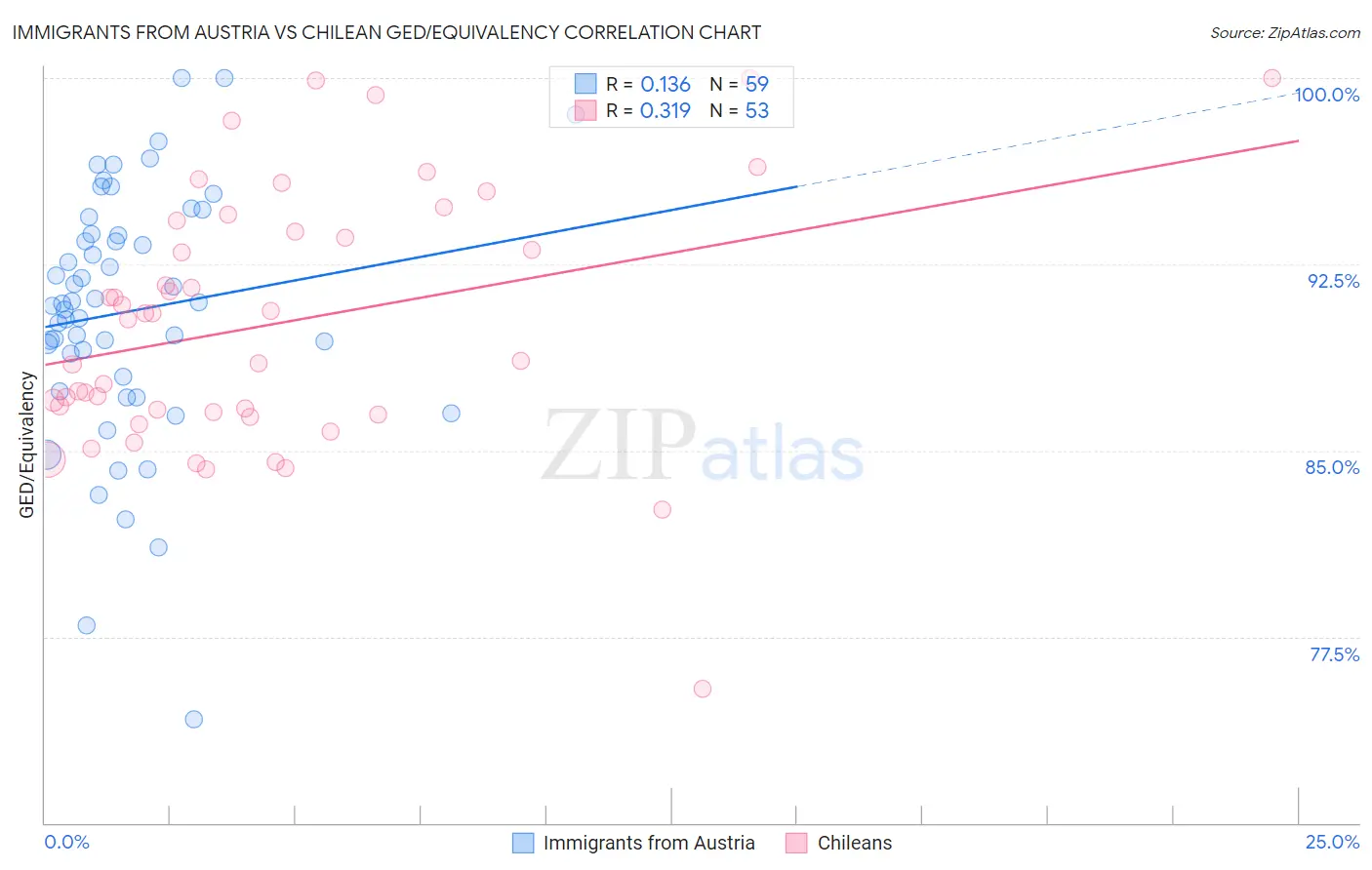 Immigrants from Austria vs Chilean GED/Equivalency