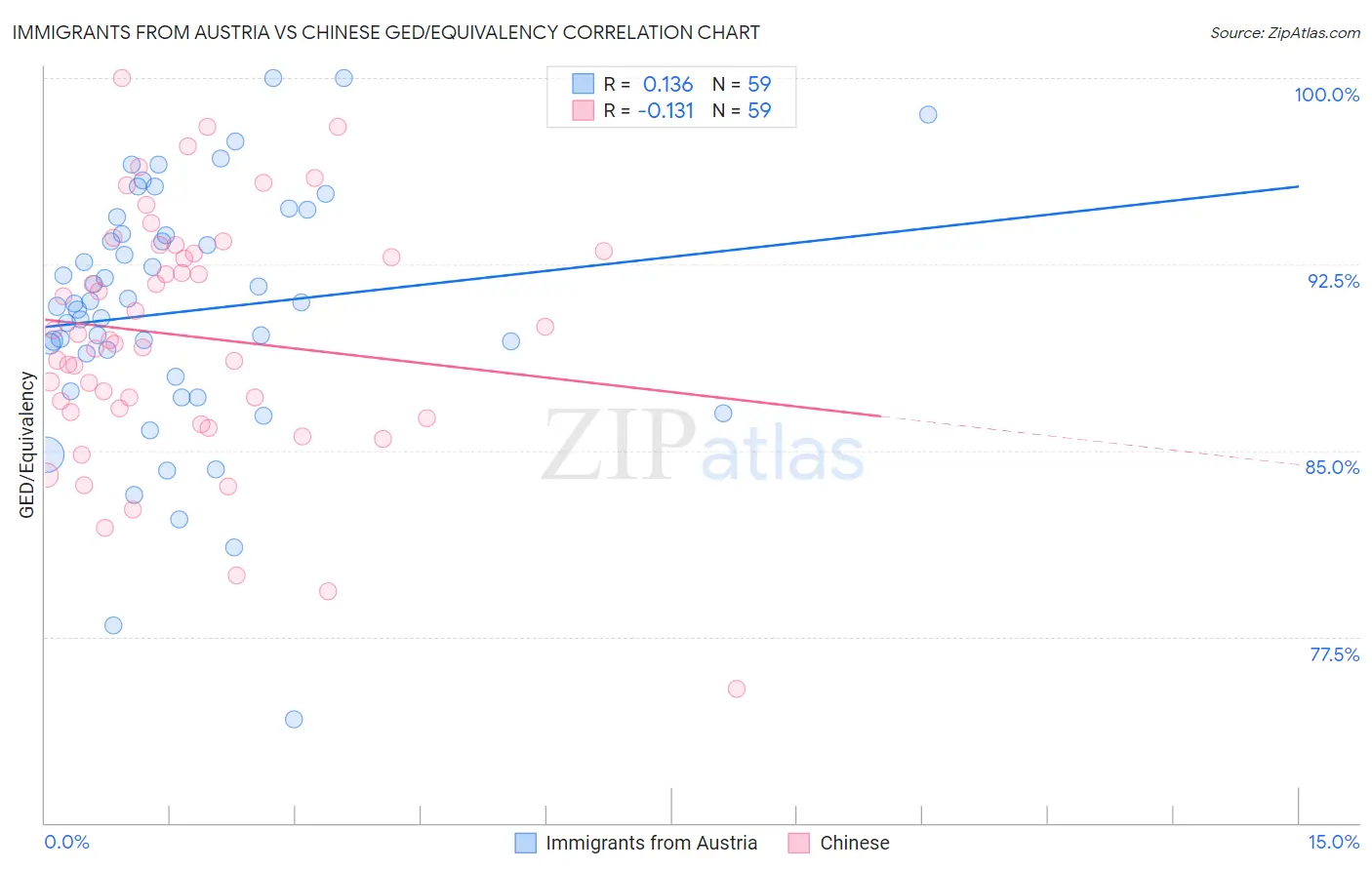 Immigrants from Austria vs Chinese GED/Equivalency