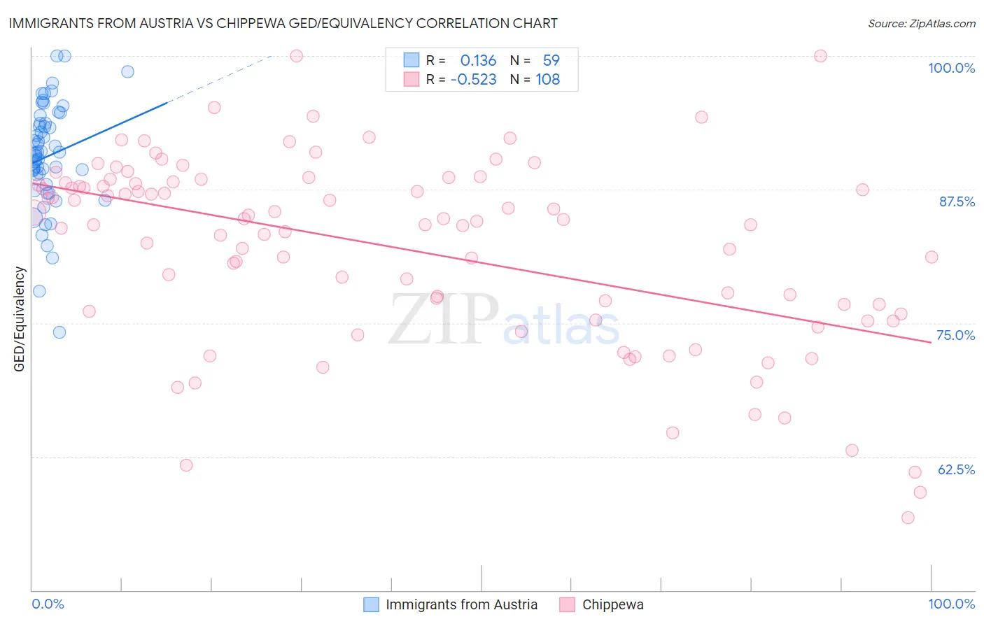 Immigrants from Austria vs Chippewa GED/Equivalency