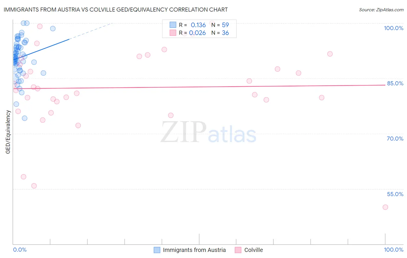 Immigrants from Austria vs Colville GED/Equivalency