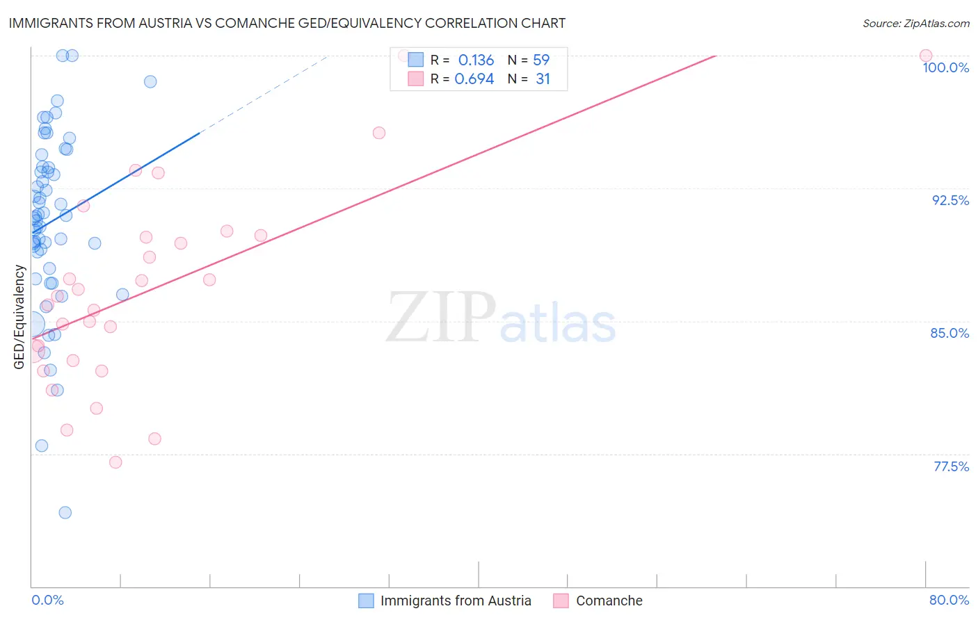 Immigrants from Austria vs Comanche GED/Equivalency