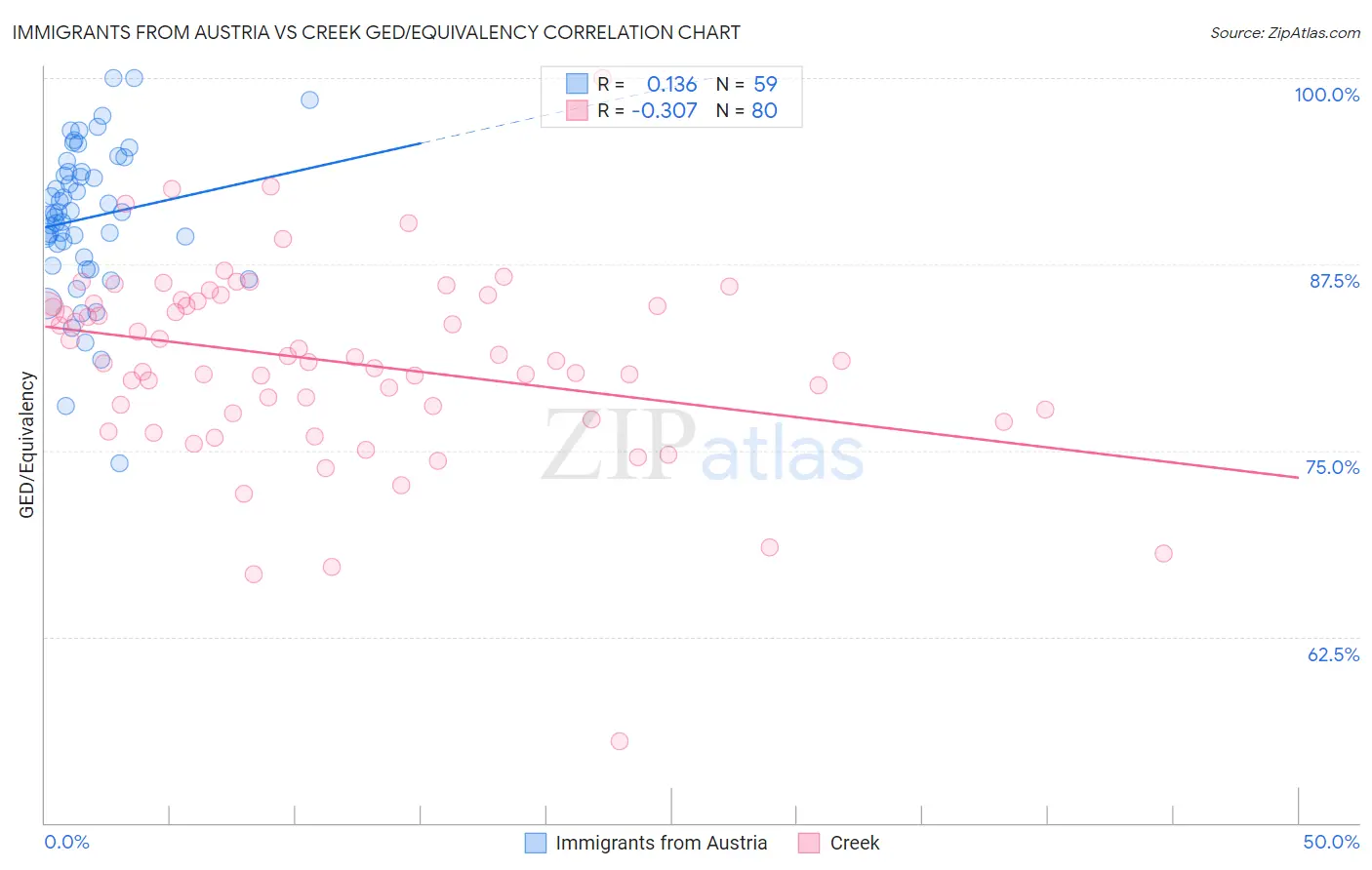 Immigrants from Austria vs Creek GED/Equivalency