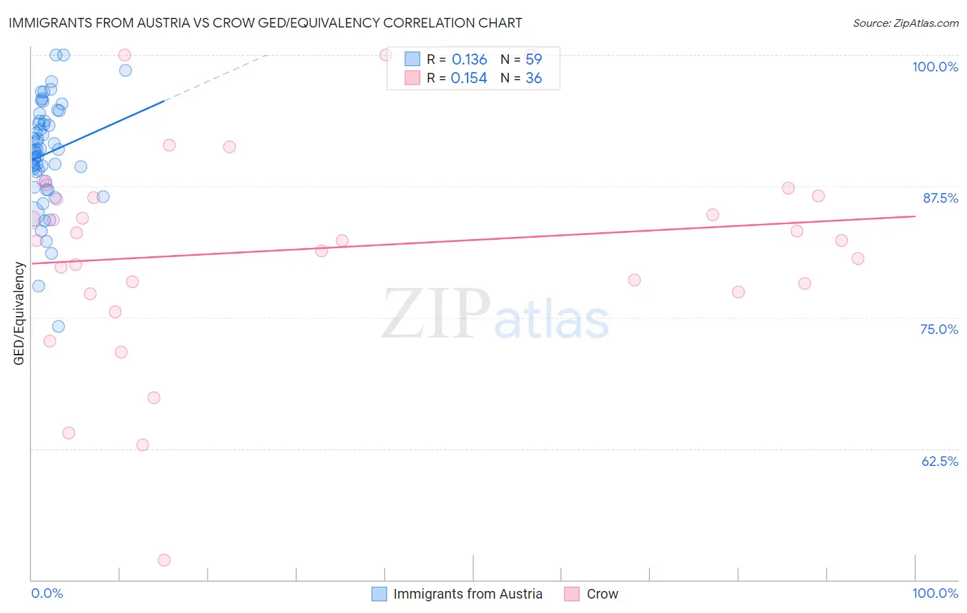 Immigrants from Austria vs Crow GED/Equivalency