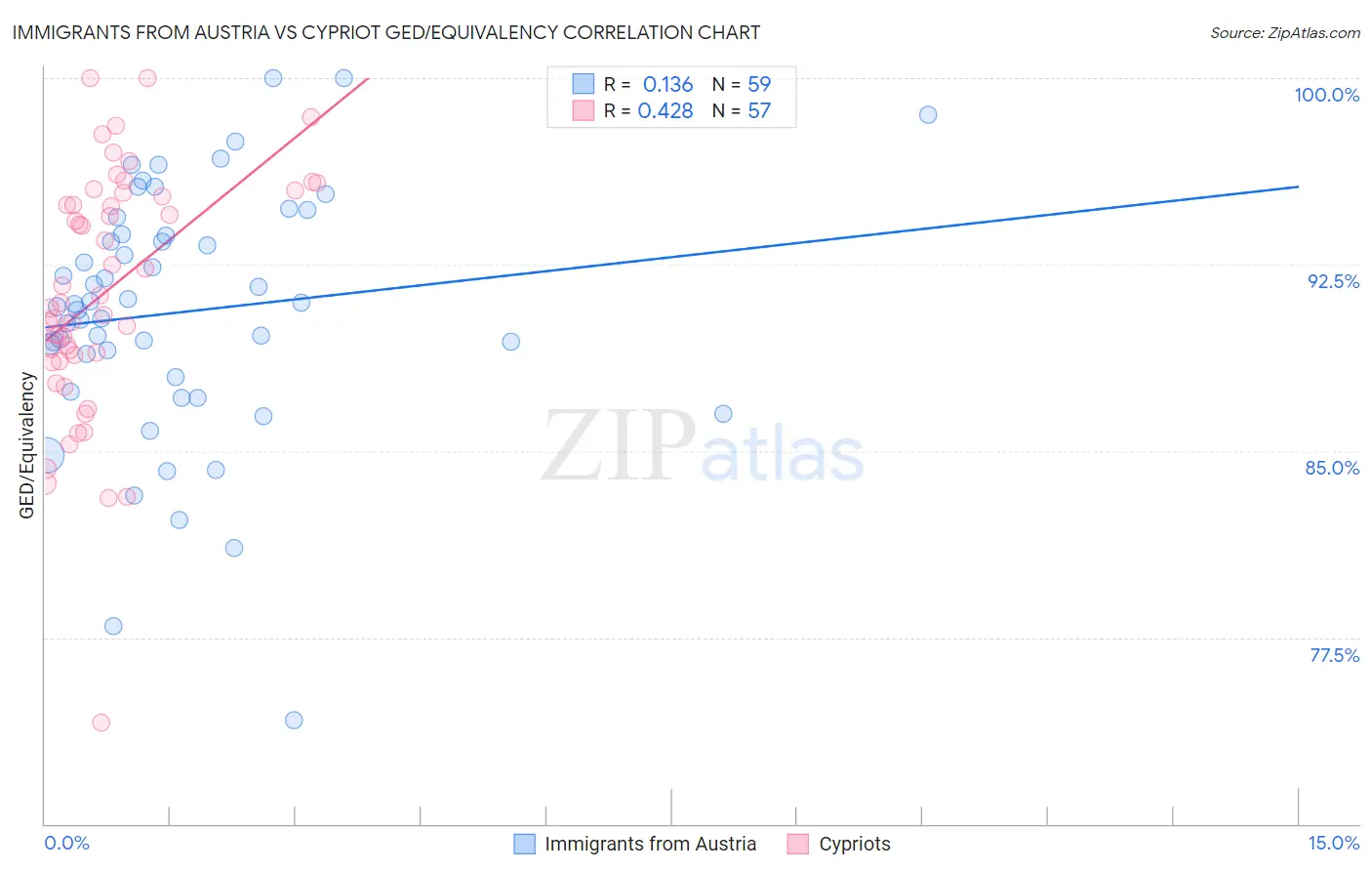 Immigrants from Austria vs Cypriot GED/Equivalency