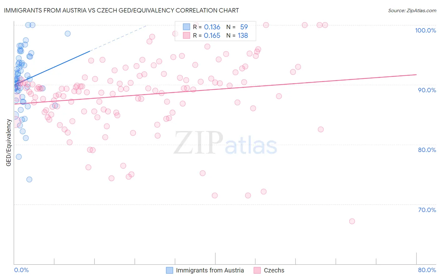 Immigrants from Austria vs Czech GED/Equivalency