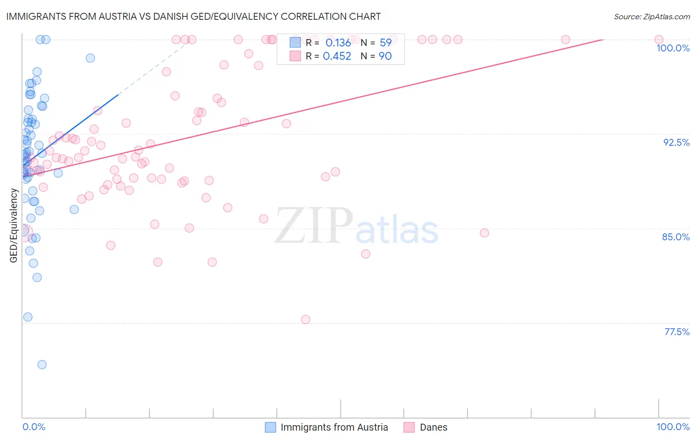 Immigrants from Austria vs Danish GED/Equivalency