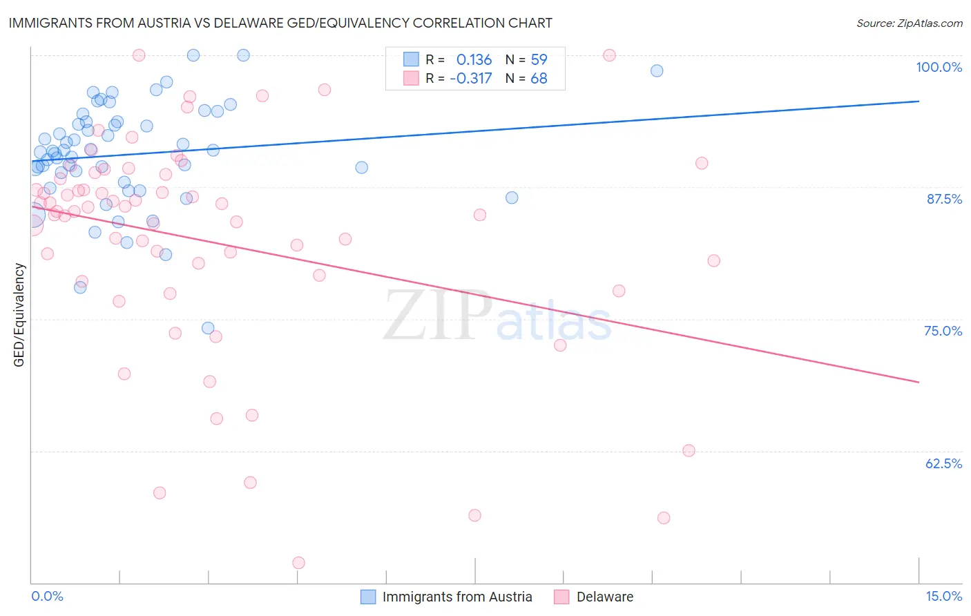 Immigrants from Austria vs Delaware GED/Equivalency