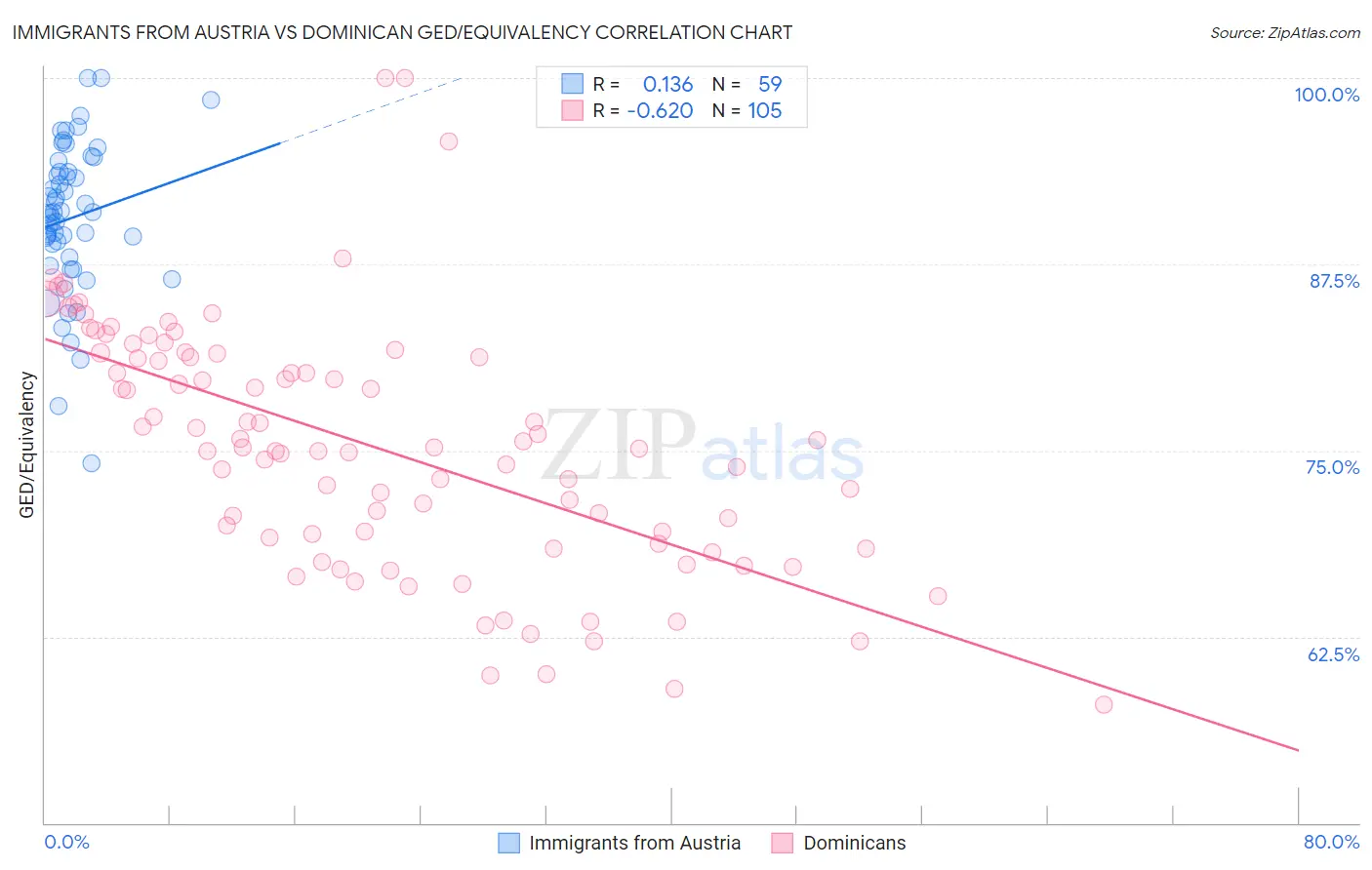 Immigrants from Austria vs Dominican GED/Equivalency