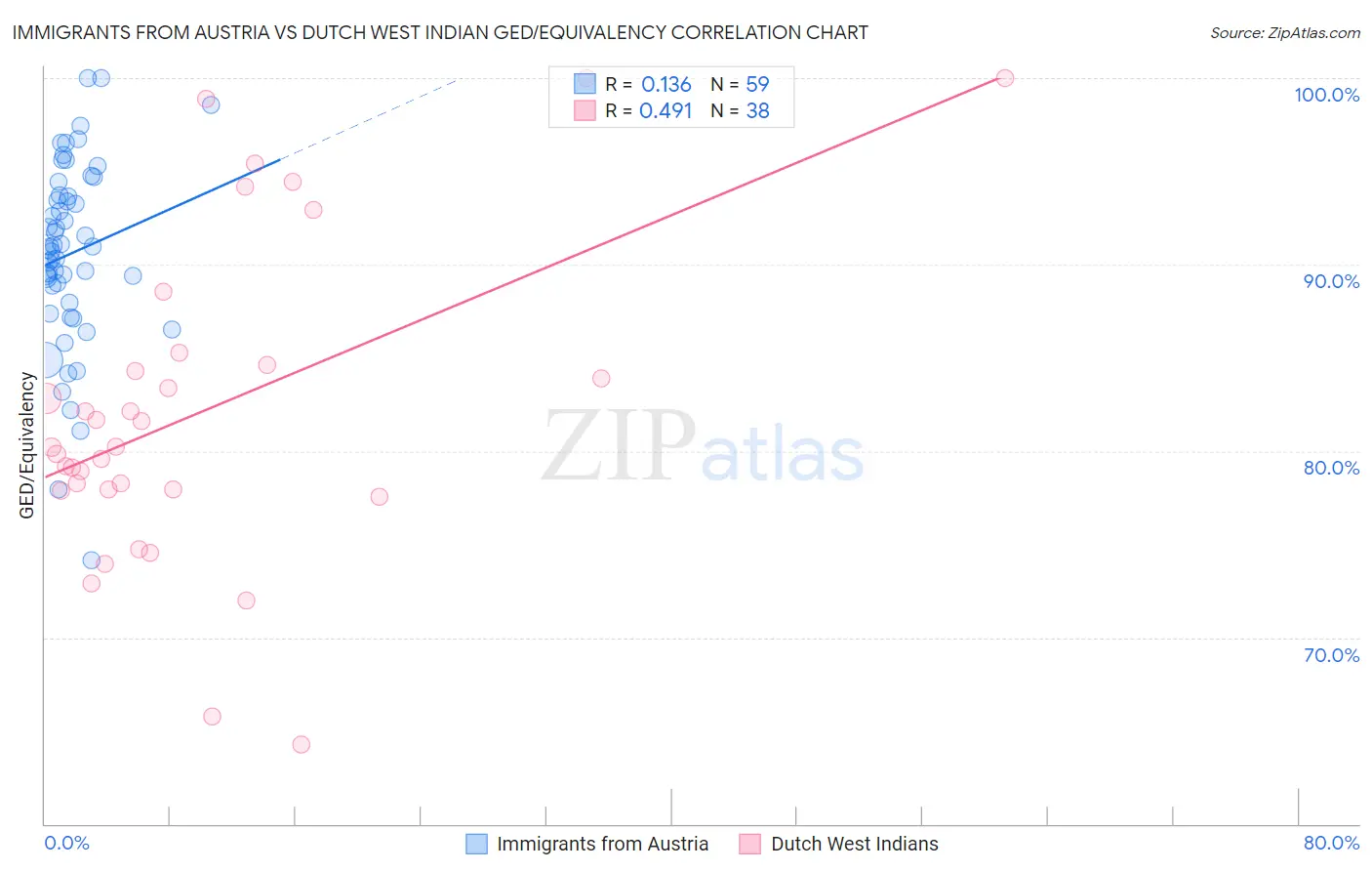Immigrants from Austria vs Dutch West Indian GED/Equivalency