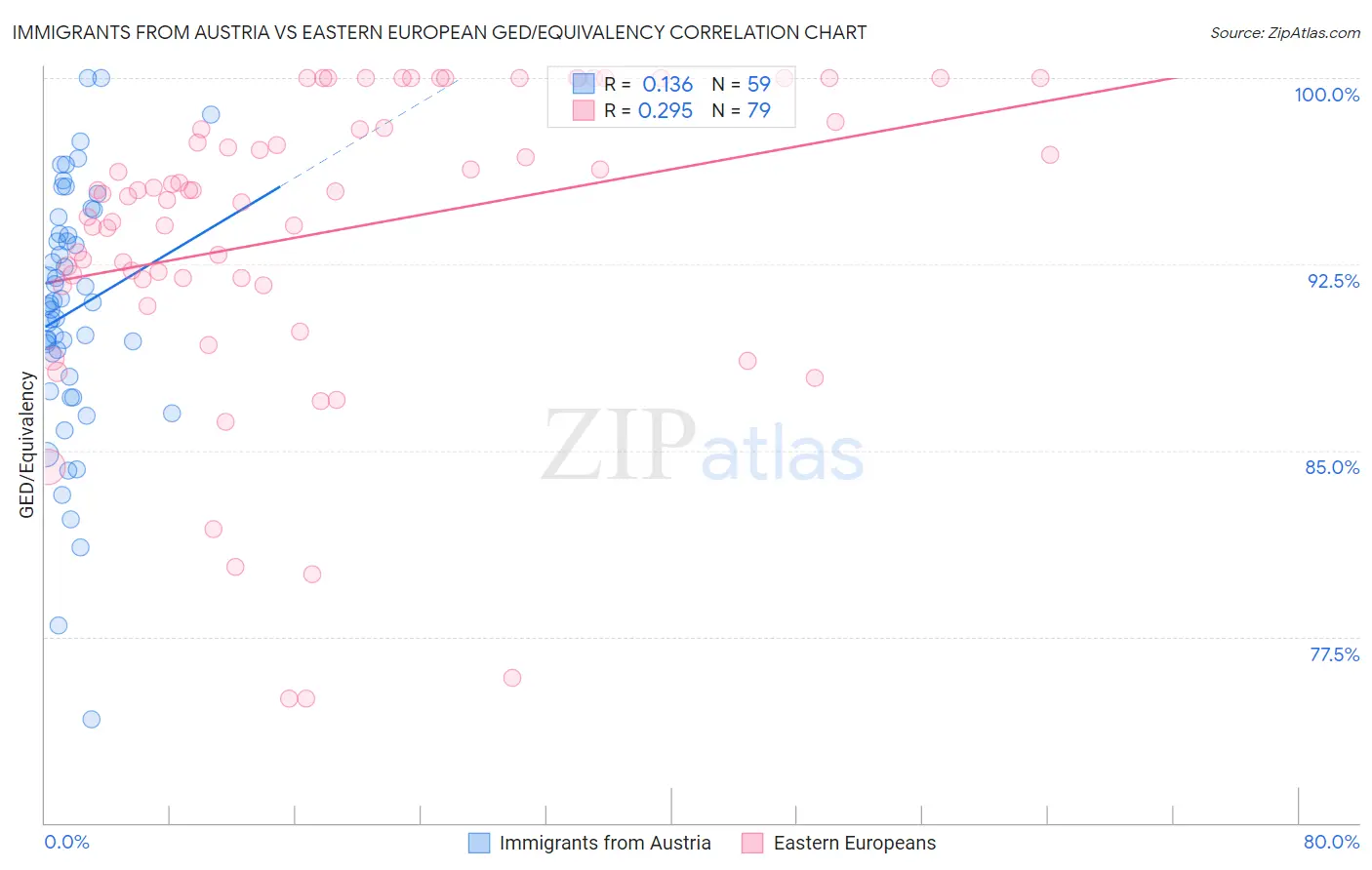 Immigrants from Austria vs Eastern European GED/Equivalency