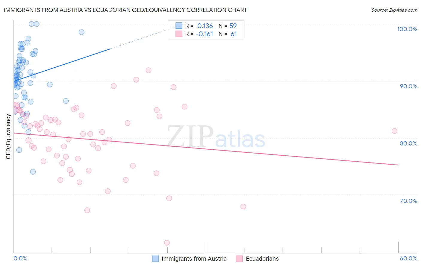 Immigrants from Austria vs Ecuadorian GED/Equivalency