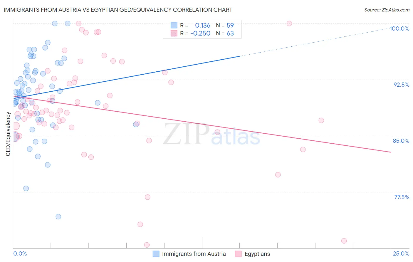 Immigrants from Austria vs Egyptian GED/Equivalency