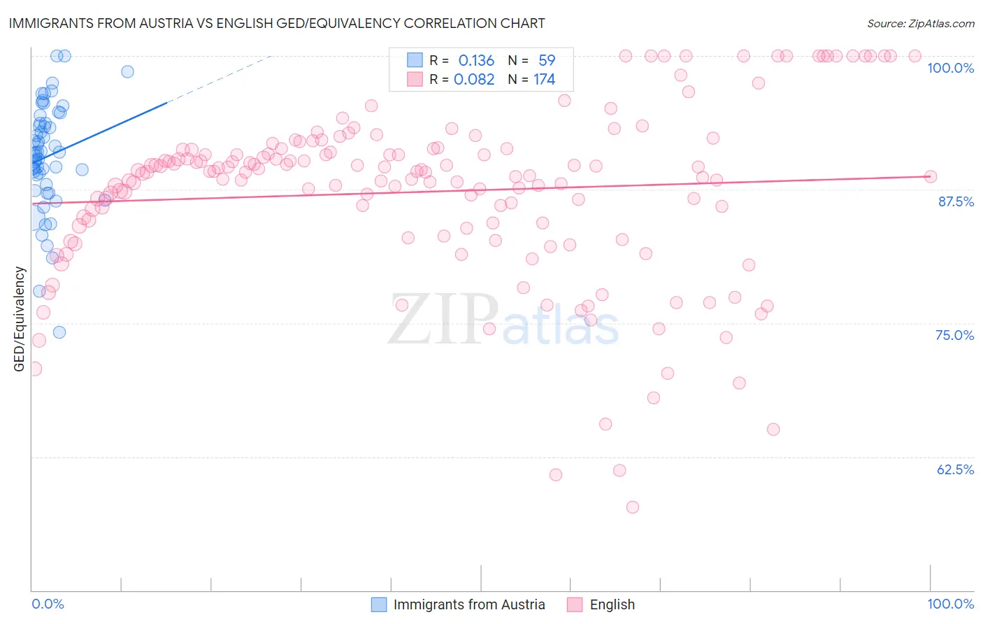 Immigrants from Austria vs English GED/Equivalency