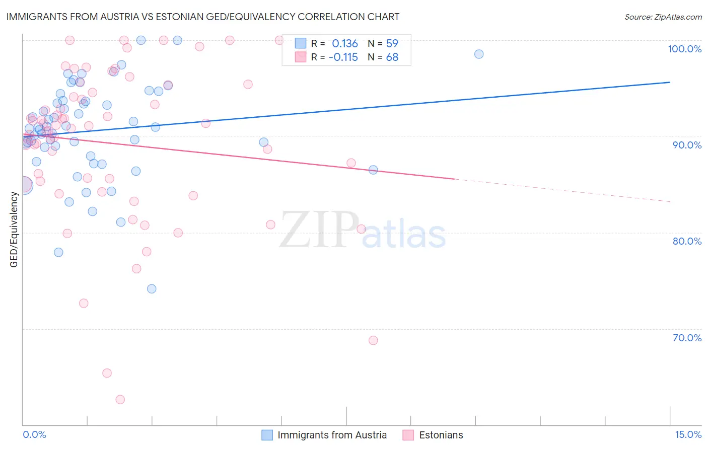 Immigrants from Austria vs Estonian GED/Equivalency