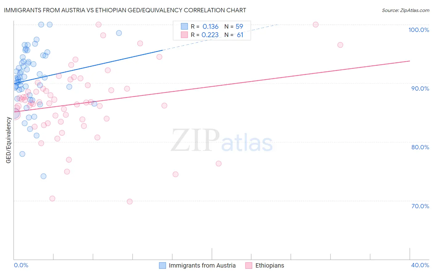 Immigrants from Austria vs Ethiopian GED/Equivalency