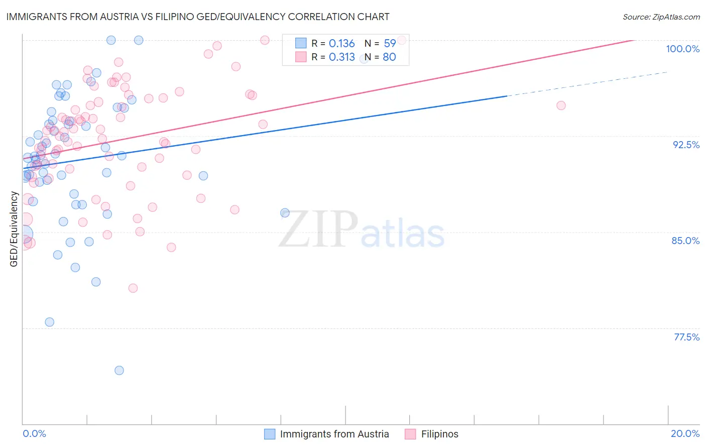Immigrants from Austria vs Filipino GED/Equivalency