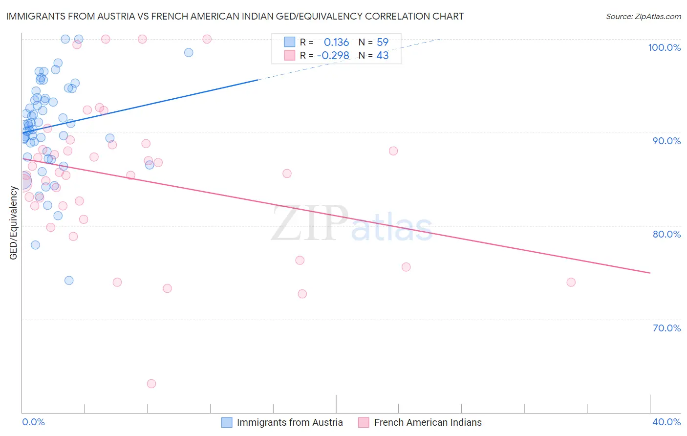 Immigrants from Austria vs French American Indian GED/Equivalency