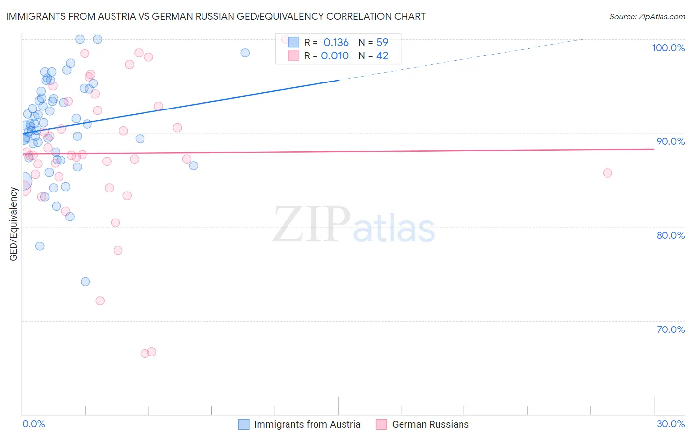 Immigrants from Austria vs German Russian GED/Equivalency