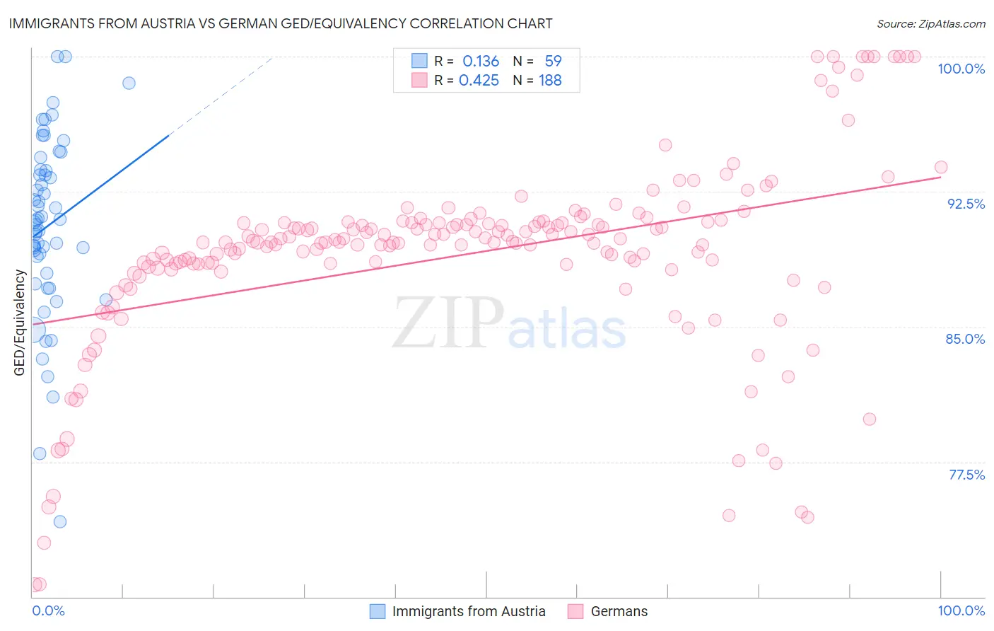 Immigrants from Austria vs German GED/Equivalency