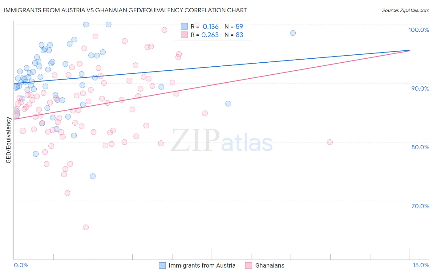 Immigrants from Austria vs Ghanaian GED/Equivalency