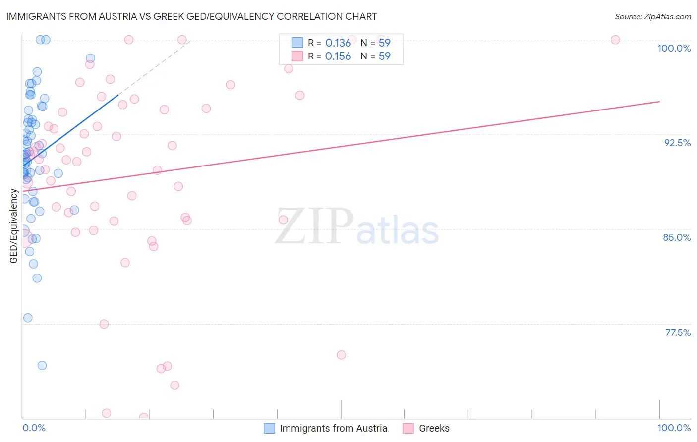 Immigrants from Austria vs Greek GED/Equivalency