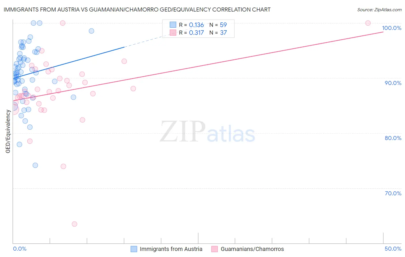 Immigrants from Austria vs Guamanian/Chamorro GED/Equivalency
