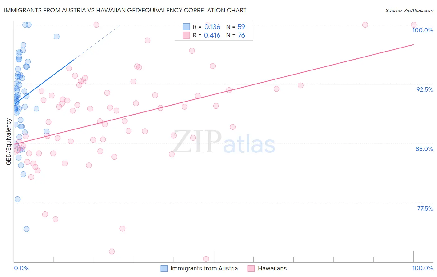 Immigrants from Austria vs Hawaiian GED/Equivalency