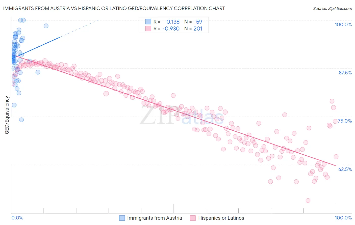 Immigrants from Austria vs Hispanic or Latino GED/Equivalency