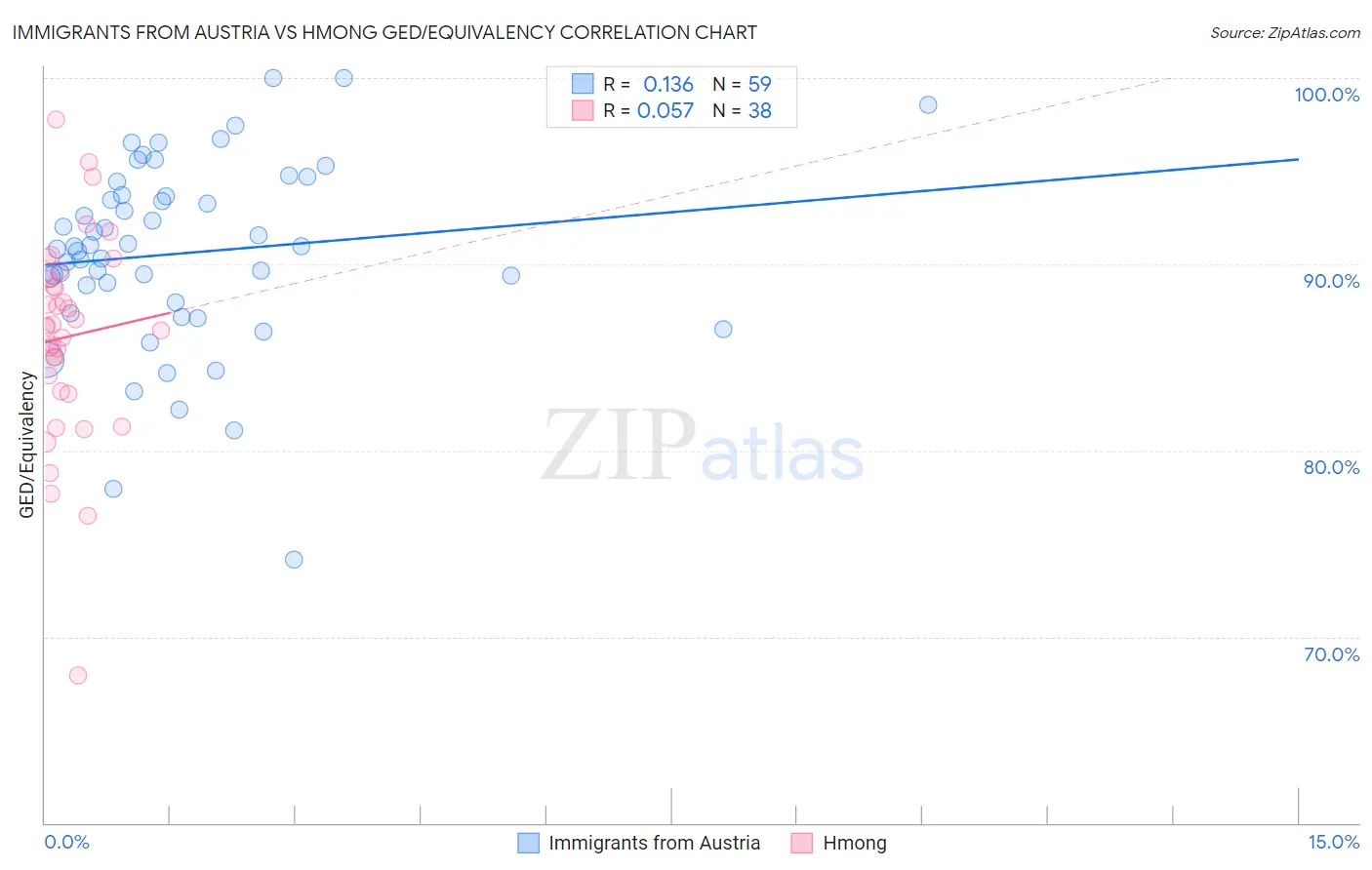 Immigrants from Austria vs Hmong GED/Equivalency