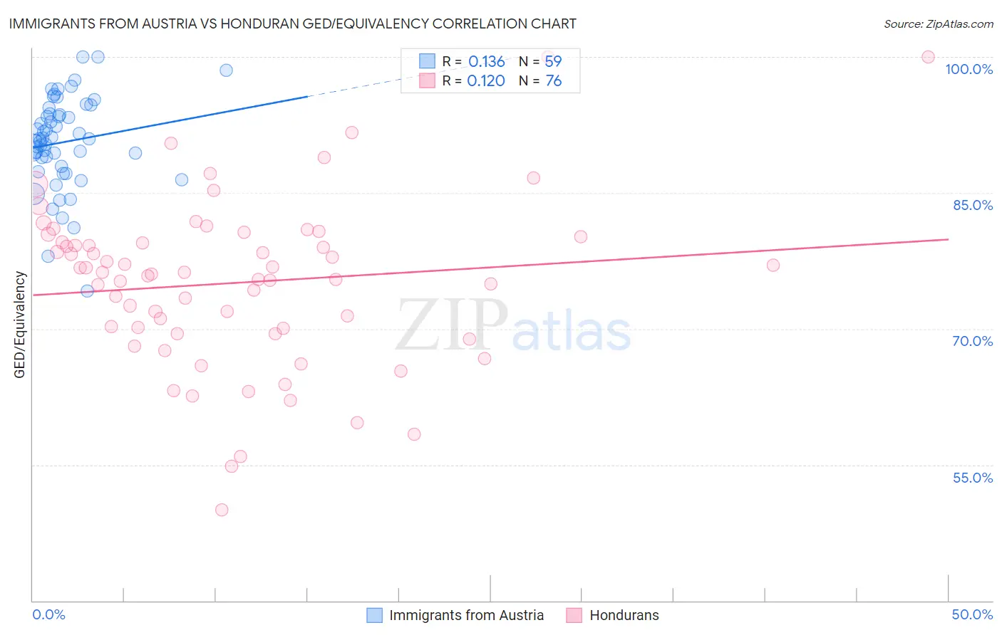 Immigrants from Austria vs Honduran GED/Equivalency