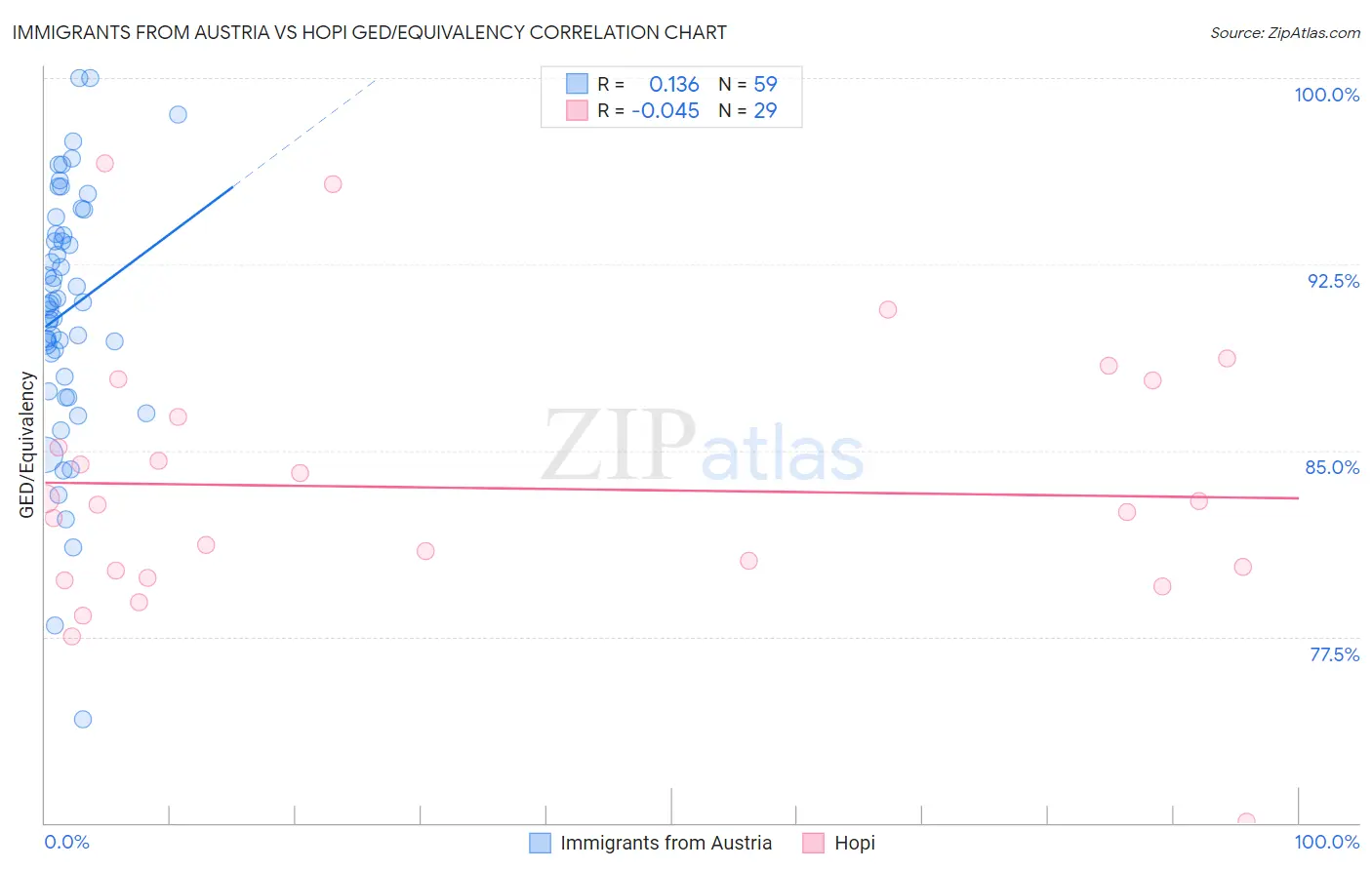 Immigrants from Austria vs Hopi GED/Equivalency