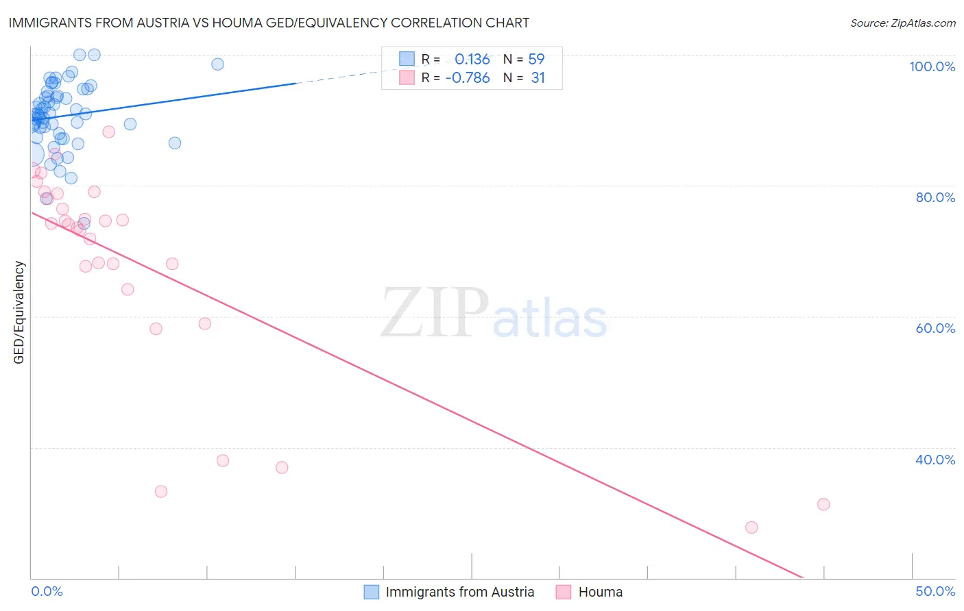 Immigrants from Austria vs Houma GED/Equivalency