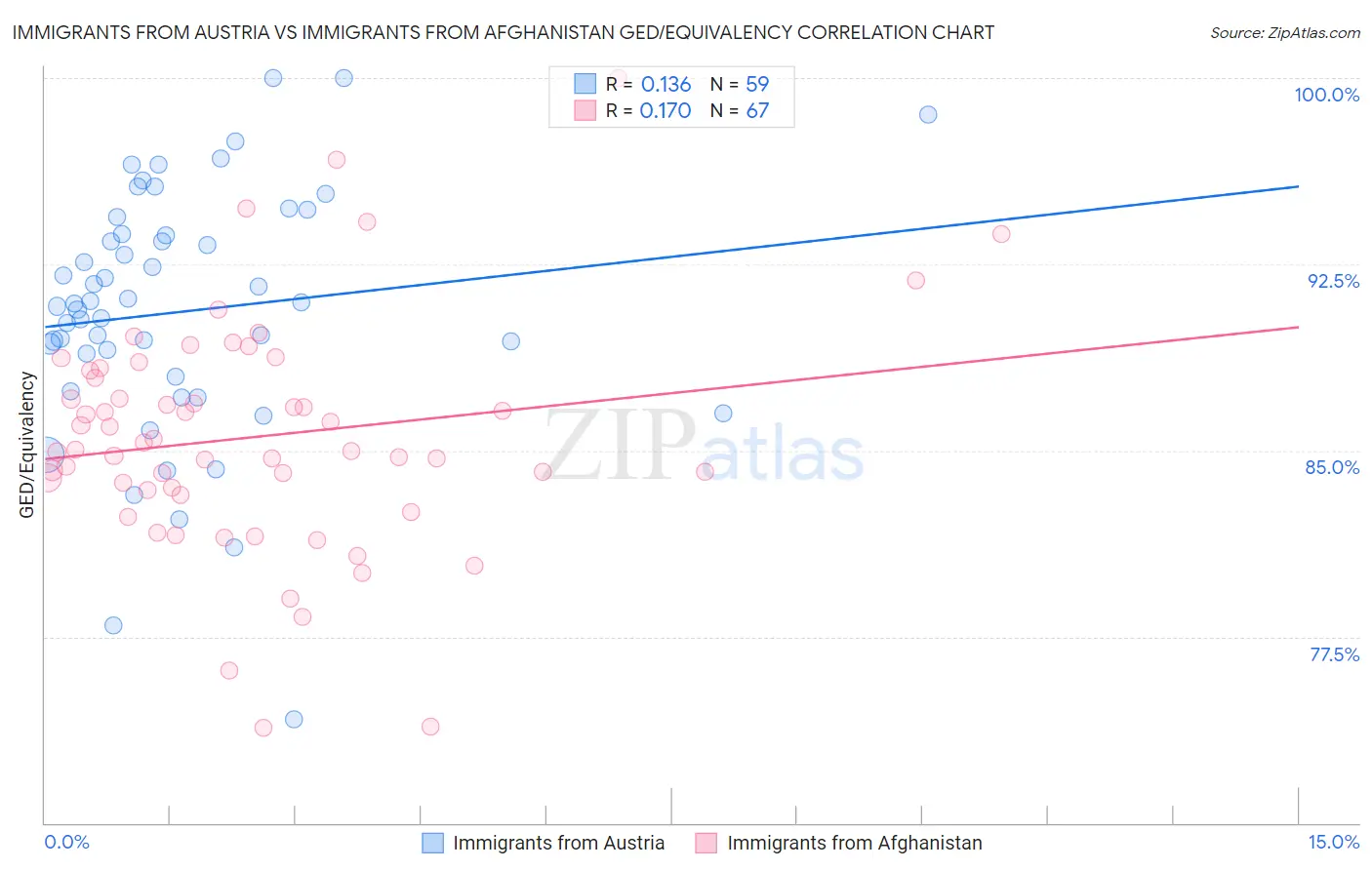Immigrants from Austria vs Immigrants from Afghanistan GED/Equivalency